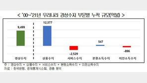 경총, 韓 서비스수지 누적적자 2529억불…“대책 시급”