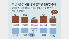 집값 상승에… 서울 중학생 줄고 경기는 늘어 