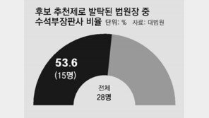 ‘추천제 법원장’ 54%, 대법원장이 임명한 수석부장판사 출신 