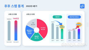 지난해 4분기 스팸신고 분석해보니… ‘주식·투자’ 유형 최다