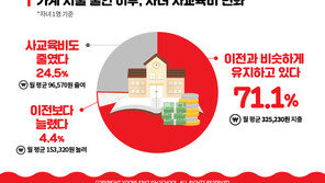 고물가 행진에도 학부모 71% “자녀 사교육비는 유지”