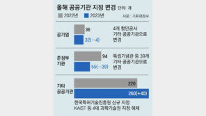 KAIST 등 4개 과기원, 공공기관서 제외… 자율성 높아진다 