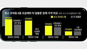 토스, 알뜰폰 사업 시작… 통신3사 ‘긴장 모드’ 