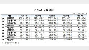 지난해 카드 승인액 사상 처음 1000조원 돌파