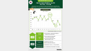 딜로이트그룹 ‘자동차구매의향 지수’ 리포트… 소비심리 낮아져
