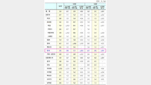 세계 성장률 올린 IMF…‘한국 2%→1.7%’ 낮췄다