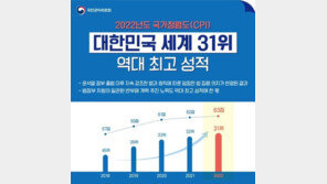 韓 국가청렴도 세계 31위…전현희 “尹정부 ‘법과 원칙’ 통했다”