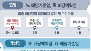 “주총 전에 배당금 확정, 공시한다”…금융당국, 깜깜이 배당제 수술