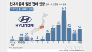 현대차, 日 진출 1년…“가능성 보였지만 판매 부진”