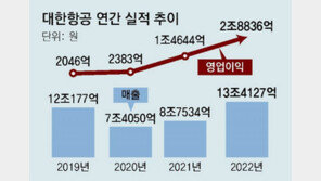 대한항공 작년 최고 실적… 코로나 넘었다 