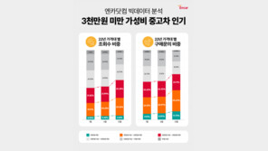 엔카닷컴, “3000만원 미만 중고차 조회수 지속 증가”