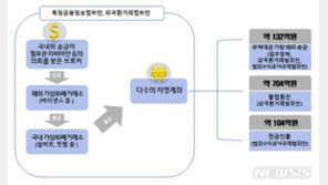 ‘김치 프리미엄’ 노린 940억대 환치기 일당 6명 기소