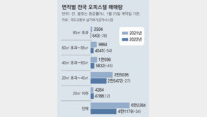 작년 오피스텔 매매량 34% 감소… 초소형은 늘어 