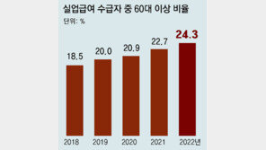 실업급여 받는 고령층, 9년새 2배로 늘었다