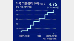 美연준, 금리 0.25%P 인상… 11개월 만에 ‘베이비스텝’