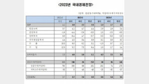 한경연 “경제성장률 1.5% 전망…본격 불황 국면”