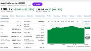 페북 모회사 메타 정규장서 23% 폭등