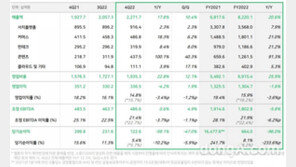 네이버, 지난해 매출 8조 돌파… 영업익은 소폭 하락 
