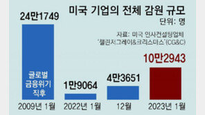 애플-구글-아마존 어닝쇼크… “이어질 감원쇼크 우려” 
