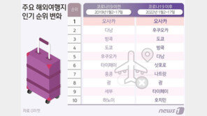 코로나19 전후 ‘인기 해외 여행지’ 얼마나 달라졌나