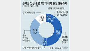 대학총장 40% “내년 등록금 올릴것”… 최소 5곳은 올해 인상 