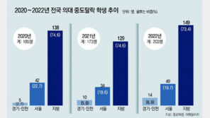 [단독]‘의대 중도탈락’ 10명중 7명은 지방 의대생… 수도권 의대 가려고 포기