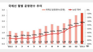 국제선 항공 꾸준히 ‘회복’…일본·동남아 등 여행 수요↑
