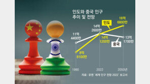 한은 “인도, 美中 갈등에 ‘포스트 차이나’로 뜬다” 