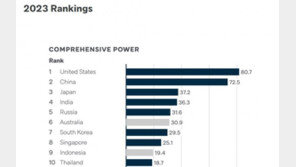 아시아 파워 지수 美 1위, 中 2위…한국은 3년째 7위 기록