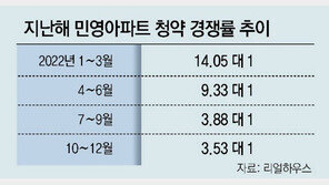 작년 아파트 청약경쟁률 6.8대 1… 하반기 급락 