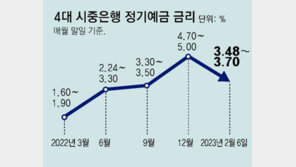 정기예금 금리 뚝뚝… 5% 넘던 저축銀 상품도 한달새 1%P 내려