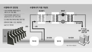 강물-지하수 퍼올려 냉난방… 온실가스-비용 절감 ‘일석이조’ 