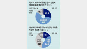 “불법파업 엄정 대응 적절” 54% “노조회계 투명화 필요” 85%