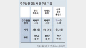 자사주 소각-배당금 확대… 국내시장에 뒤늦게 ‘주주환원 바람’