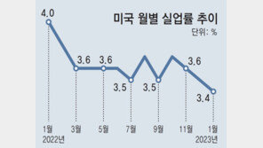 美 경제 낙관론 확산에… 연준, 금리인상 확대 우려 커져 