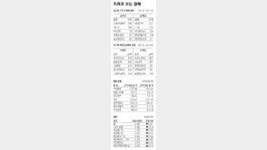 [지표로 보는 경제]2월 8일