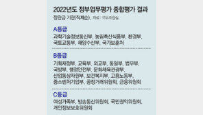 ‘기관장 알박기 논란’ 권익위-방통위 최하 등급 