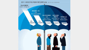 MZ세대 “노조, 근로환경 개선 집중을… 고용세습 요구는 불합리”