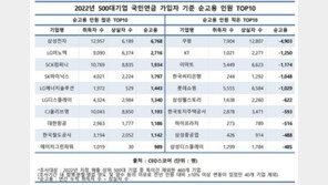 “반도체 불황에 더 빛났다”…삼성전자 ‘순고용’ 최대 증가
