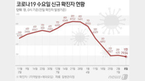 1만7934명 확진, 1주전 2500여명↓…6주 연속 감소세