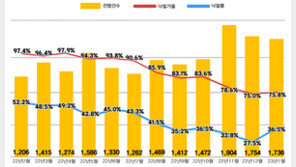 ‘줍줍’ 수요에 경매 온기도나…전국 아파트 낙찰률 30%대 회복