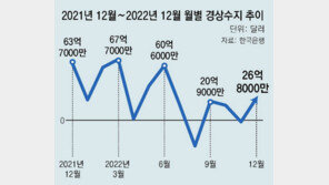 작년 경상수지 흑자 298억 달러… 11년만에 최저 