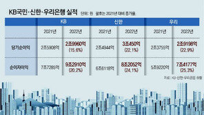 신한-KB-우리금융, 작년 순익 총 12조 훌쩍… “이자장사” 비판