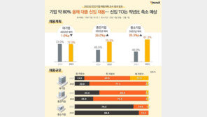 기업 10곳 중 8곳 “올해 대졸 신입 채용…규모는 축소”