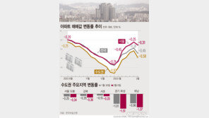 전국 아파트값 하락 폭 2월 들어 다시 커져…“관망세 유지”