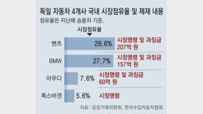 獨자동차 3사에 과징금 423억 