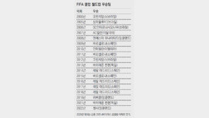 R 마드리드, 클럽 월드컵 ‘결승무패’ 이어갈까