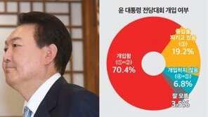여론 70.4% “尹 대통령, 與 전당대회 개입”[미디어토마토]