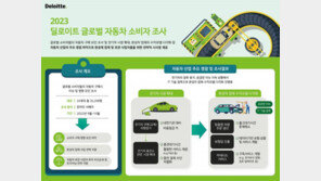 ‘전기車’ 보다 ‘하이브리드車’…선호도 2.6배 높아