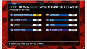 美 베팅업체가 뽑은 WBC 우승 1순위는 도미니카共…한국은 공동 5위